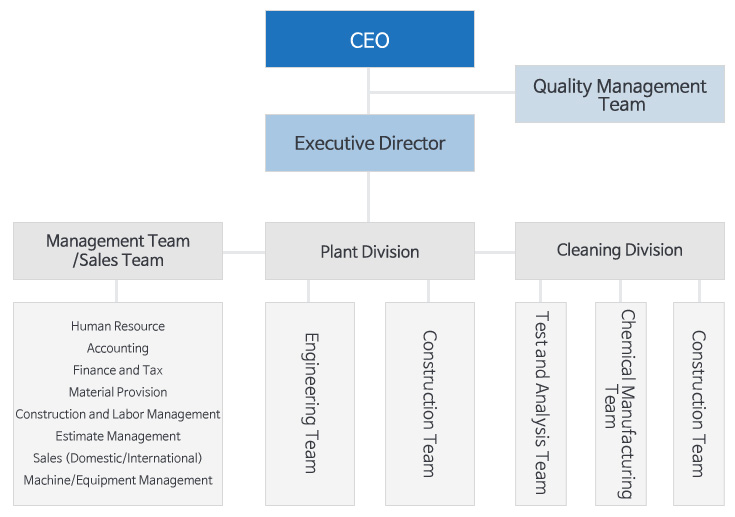 Organizational-Chart