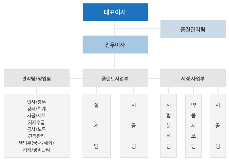 조직도